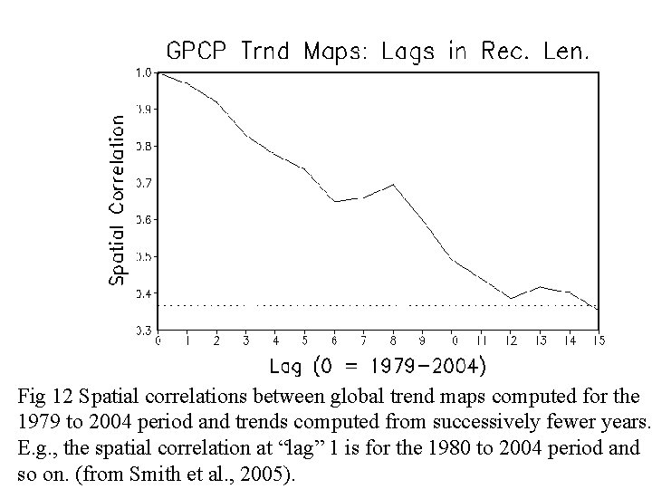 Fig 12 Spatial correlations between global trend maps computed for the 1979 to 2004