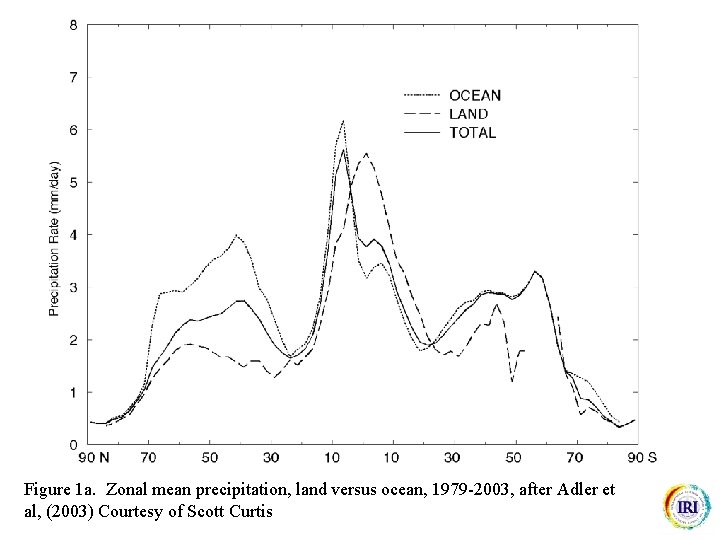 Figure 1 a. Zonal mean precipitation, land versus ocean, 1979 -2003, after Adler et