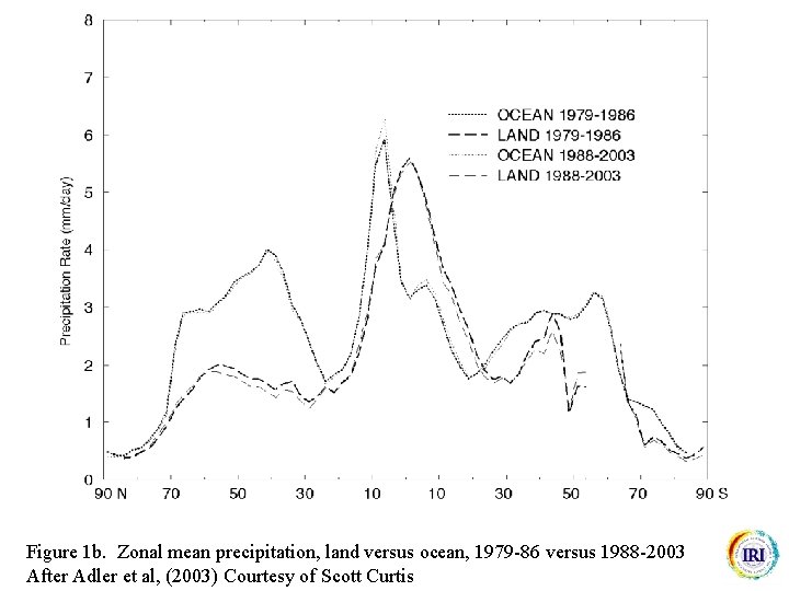 Figure 1 b. Zonal mean precipitation, land versus ocean, 1979 -86 versus 1988 -2003