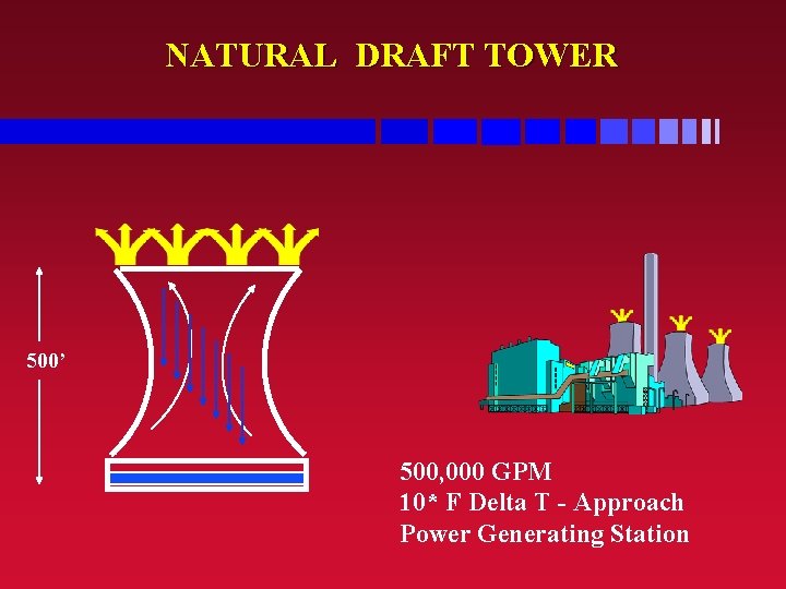 NATURAL DRAFT TOWER 500’ 500, 000 GPM 10* F Delta T - Approach Power