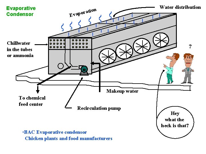 Evaporative Condensor Water distribution porat Eva Chillwater in the tubes or ammonia ? Makeup