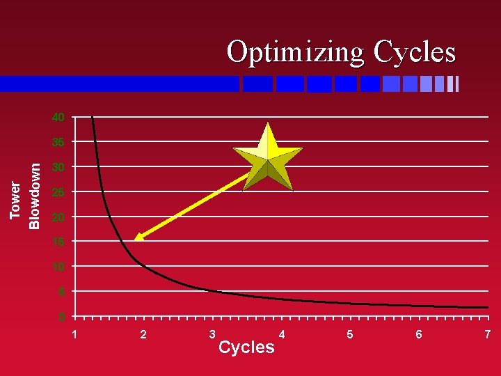 Optimizing Cycles 40 Tower Blowdown 35 30 25 20 15 10 5 0 1