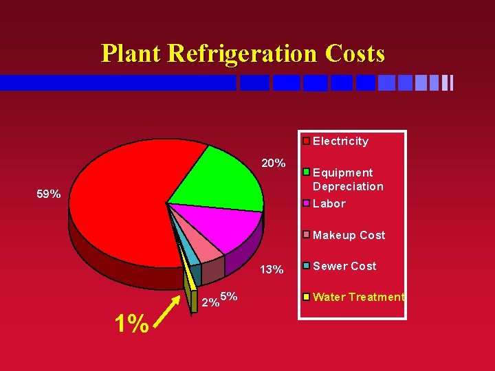 Plant Refrigeration Costs Electricity 20% 59% Equipment Depreciation Labor Makeup Cost 13% 2% 5%