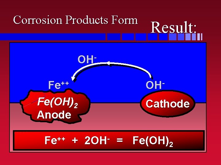 Corrosion Products Form Result: OHFe++ Fe(OH)2 Anode OHCathode Fe++ + 2 OH- = Fe(OH)2