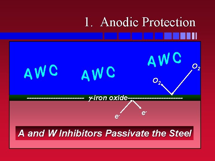 1. Anodic Protection O 2 ------------ -iron oxide-----------e- e- A and W Inhibitors Passivate