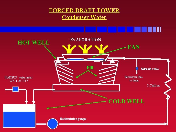 FORCED DRAFT TOWER Condenser Water HOT WELL EVAPORATION FAN Fill Solenoid valve Blowdown line