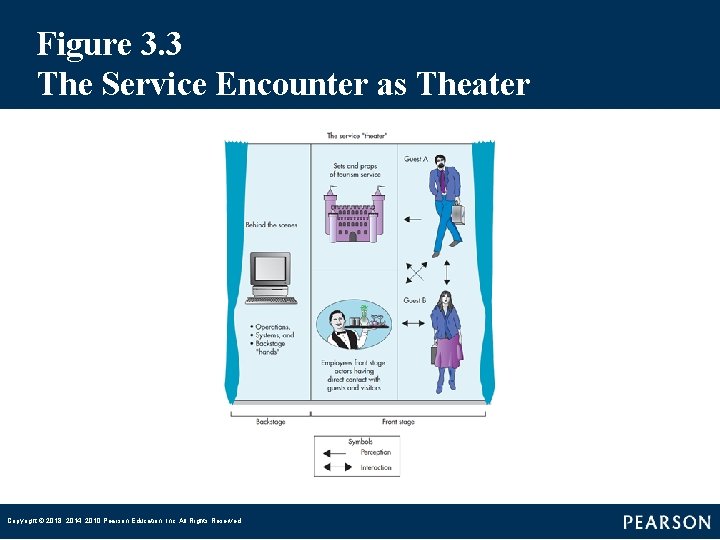 Figure 3. 3 The Service Encounter as Theater Copyright © 2018, 2014, 2010 Pearson