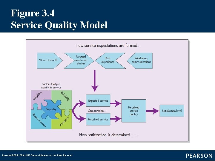 Figure 3. 4 Service Quality Model Copyright © 2018, 2014, 2010 Pearson Education, Inc.