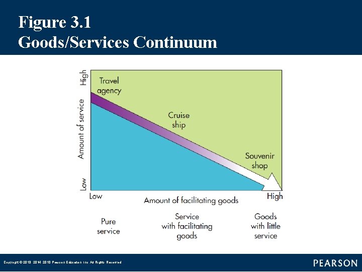 Figure 3. 1 Goods/Services Continuum Copyright © 2018, 2014, 2010 Pearson Education, Inc. All