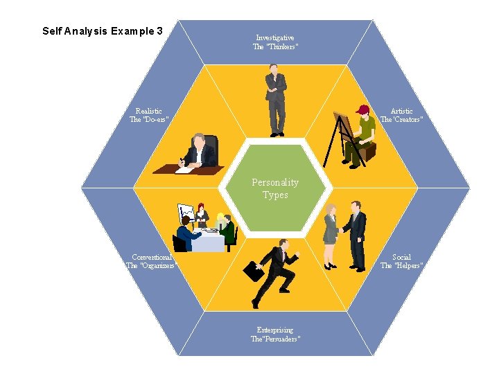 Self Analysis Example 3 Investigative The "Thinkers" Realistic The "Do-ers" Artistic The 'Creators" Personality