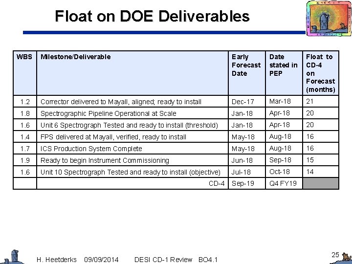 Float on DOE Deliverables WBS Milestone/Deliverable Early Forecast Date Float to stated in CD-4