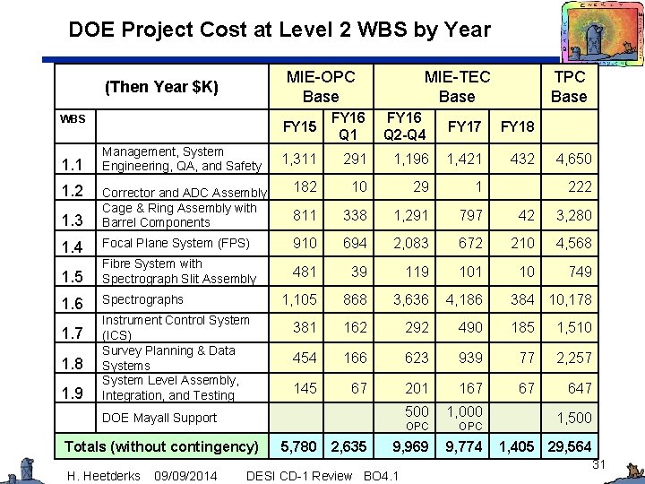 DOE Project Cost at Level 2 WBS by Year MIE-OPC Base (Then Year $K)