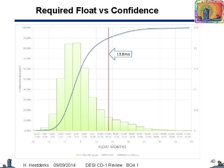 Required Float vs Confidence H. Heetderks 09/09/2014 DESI CD-1 Review BO 4. 1 40
