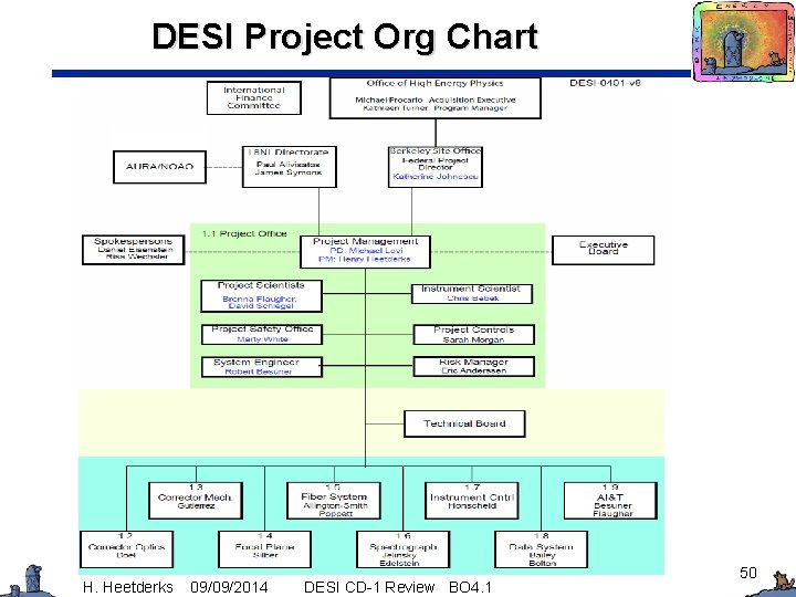DESI Project Org Chart H. Heetderks 09/09/2014 DESI CD-1 Review BO 4. 1 50