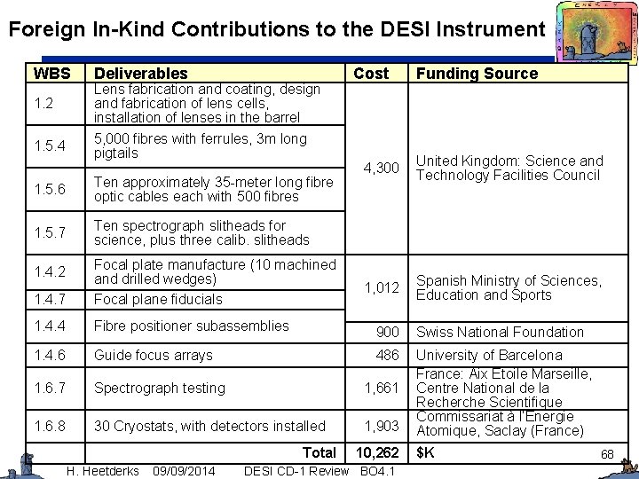 Foreign In-Kind Contributions to the DESI Instrument WBS Deliverables 1. 2 Lens fabrication and