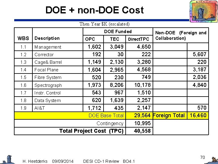 DOE + non-DOE Cost Then Year $K (escalated) DOE Funded WBS Description 1. 1