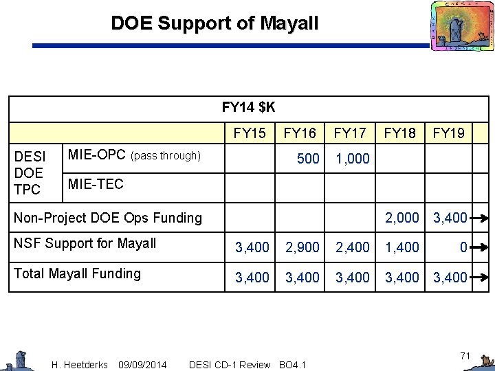 DOE Support of Mayall FY 14 $K FY 15 DESI DOE TPC MIE-OPC (pass