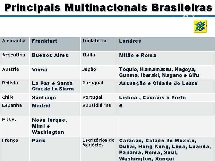 Principais Multinacionais Brasileiras Alemanha Frankfurt Inglaterra Londres Argentina Buenos Aires Itália Milão e Roma