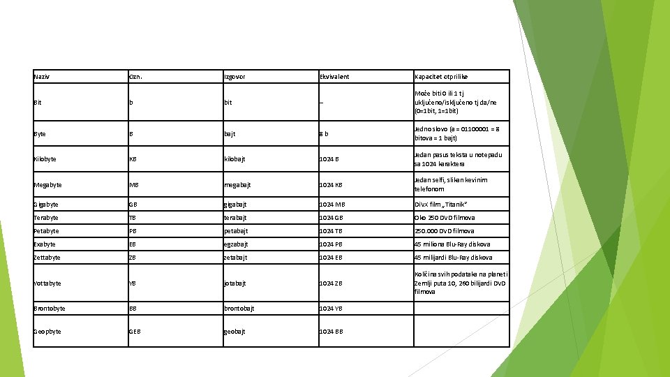 Naziv Ozn. Izgovor Ekvivalent Kapacitet otprilike Bit b bit – Može biti 0 ili