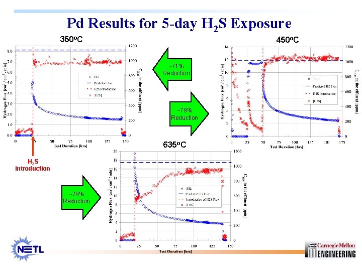Pd Results for 5 -day H 2 S Exposure 350 o. C 450 o.