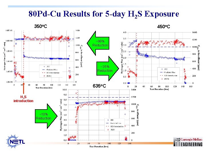 80 Pd-Cu Results for 5 -day H 2 S Exposure 350 o. C 450
