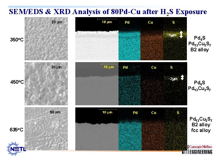 SEM/EDS & XRD Analysis of 80 Pd-Cu after H 2 S Exposure Pd Cu