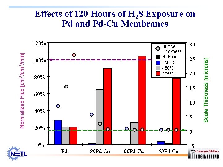 Effects of 120 Hours of H 2 S Exposure on Pd and Pd-Cu Membranes