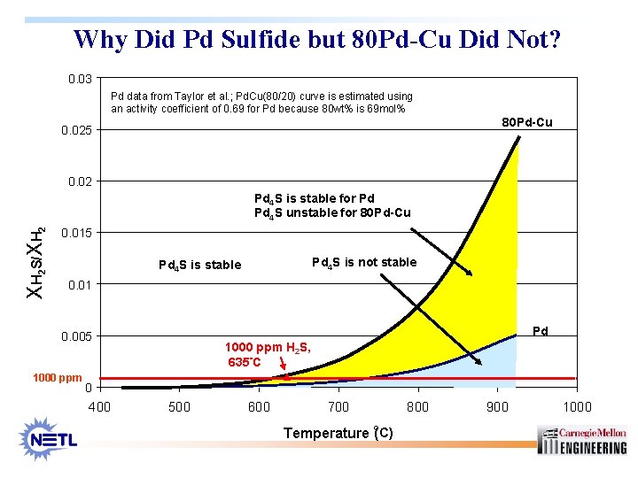 Why Did Pd Sulfide but 80 Pd-Cu Did Not? 0. 03 Pd data from