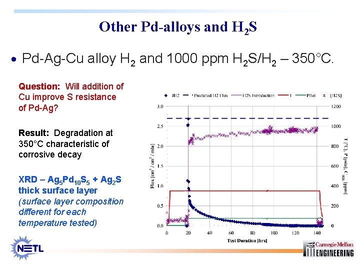 Other Pd-alloys and H 2 S · Pd-Ag-Cu alloy H 2 and 1000 ppm
