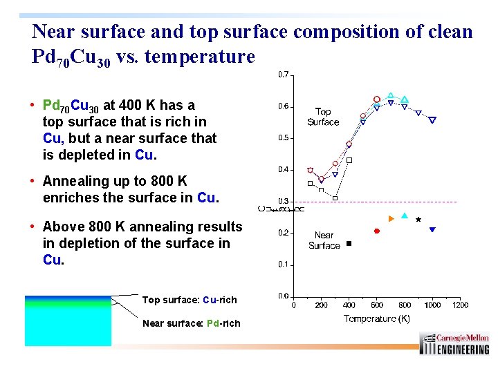 Near surface and top surface composition of clean Pd 70 Cu 30 vs. temperature