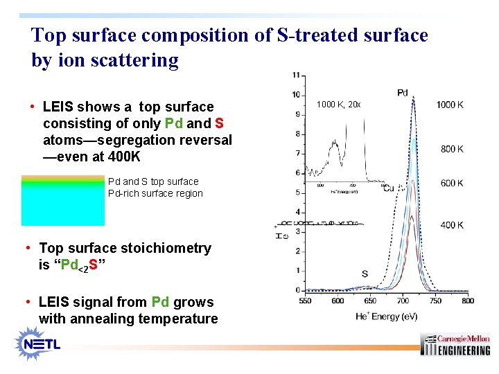 Top surface composition of S-treated surface by ion scattering • LEIS shows a top