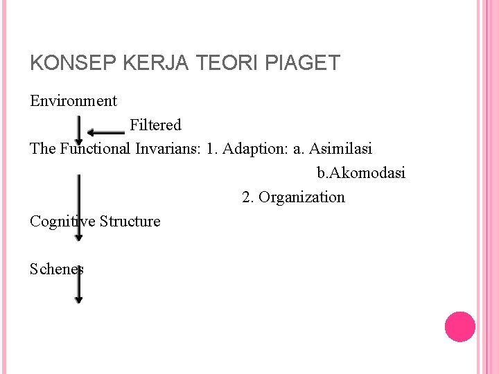 KONSEP KERJA TEORI PIAGET Environment Filtered The Functional Invarians: 1. Adaption: a. Asimilasi b.
