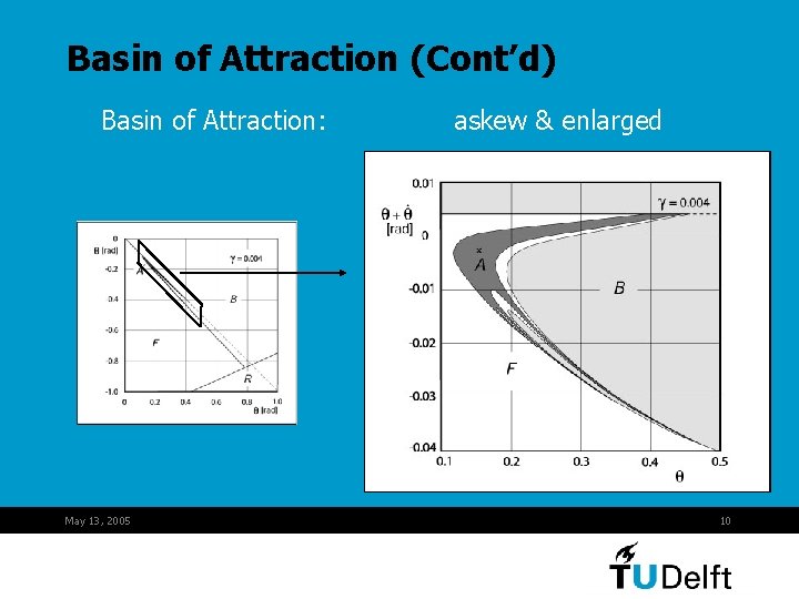 Basin of Attraction (Cont’d) Basin of Attraction: May 13, 2005 askew & enlarged 10