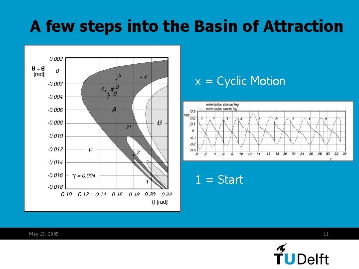 A few steps into the Basin of Attraction x = Cyclic Motion 1 =