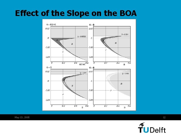 Effect of the Slope on the BOA May 13, 2005 12 