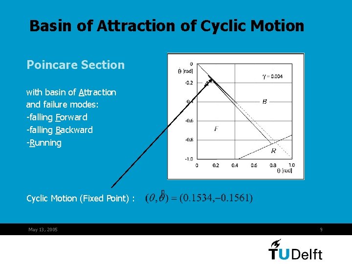 Basin of Attraction of Cyclic Motion Poincare Section with basin of Attraction and failure