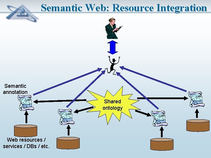 Semantic Web: Resource Integration Semantic annotation Shared ontology Web resources / services / DBs