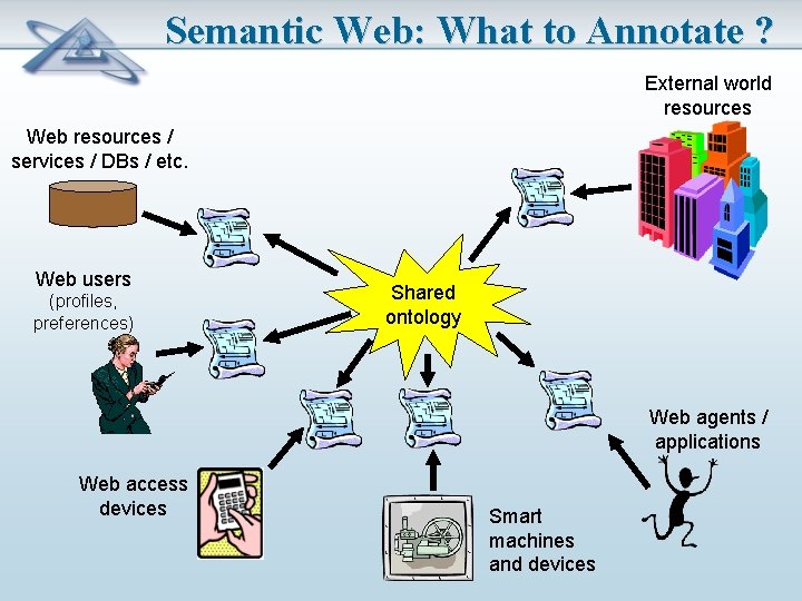 Semantic Web: What to Annotate ? External world resources Web resources / services /