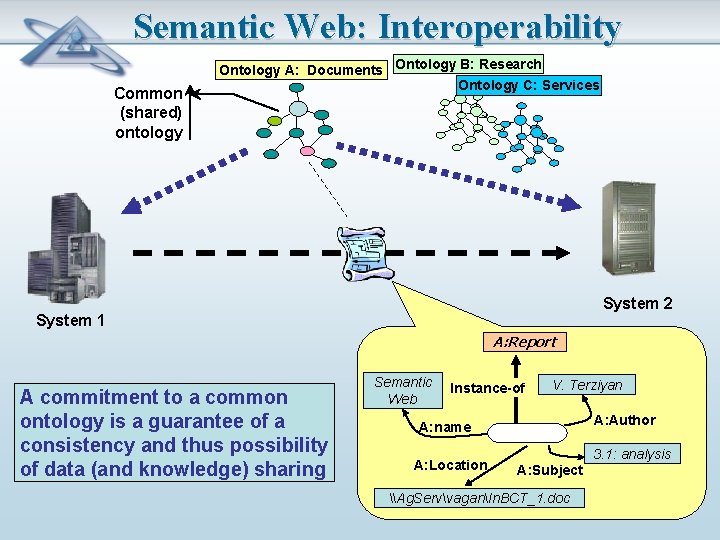 Semantic Web: Interoperability Common (shared) ontology Ontology A: Documents Ontology B: Research Ontology C: