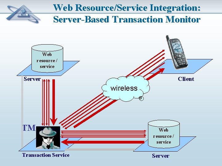Web Resource/Service Integration: Server-Based Transaction Monitor Web resource / service Server Client wireless TM