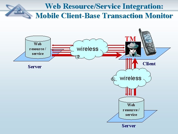 Web Resource/Service Integration: Mobile Client-Base Transaction Monitor Web resource / service TM wireless Client