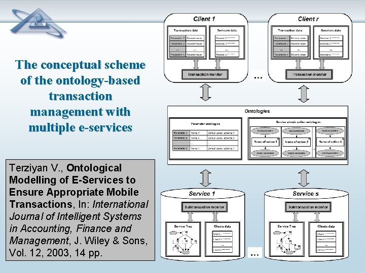The conceptual scheme of the ontology-based transaction management with multiple e-services Terziyan V. ,