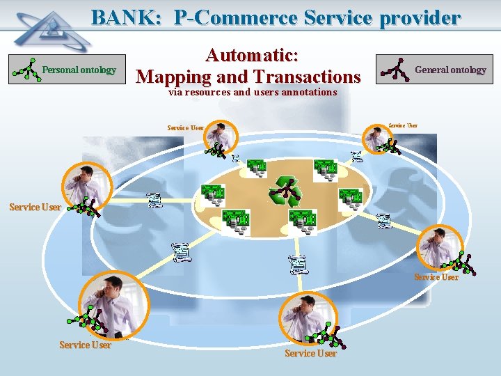 BANK: P-Commerce Service provider Personal ontology Automatic: Mapping and Transactions General ontology via resources