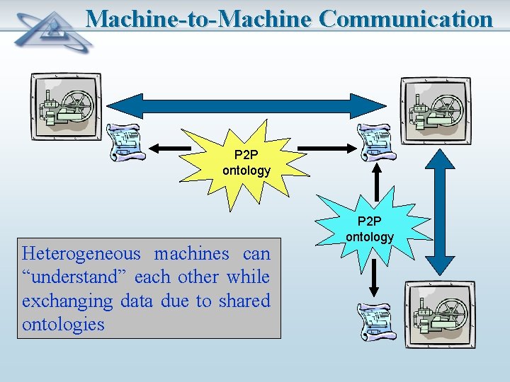 Machine-to-Machine Communication P 2 P ontology Heterogeneous machines can “understand” each other while exchanging