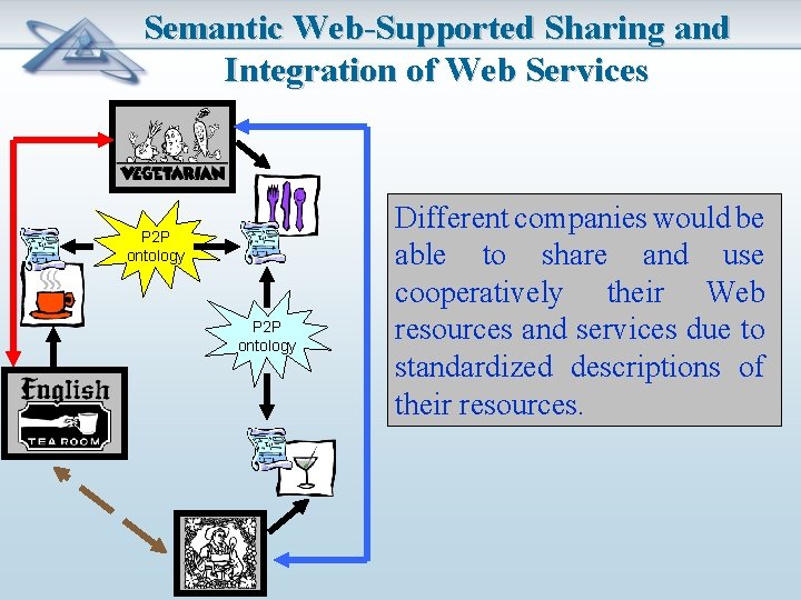 Semantic Web-Supported Sharing and Integration of Web Services P 2 P ontology Different companies