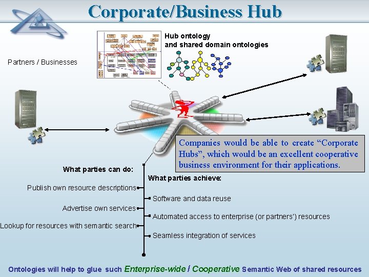 Corporate/Business Hub ontology and shared domain ontologies Partners / Businesses What parties can do:
