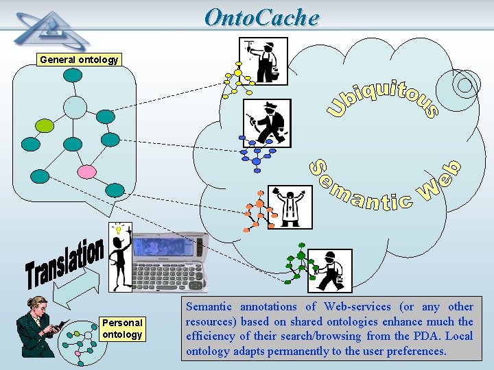 Onto. Cache General ontology Personal ontology Semantic annotations of Web-services (or any other resources)
