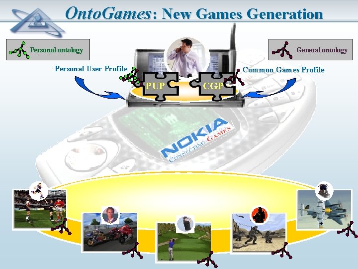 Onto. Games: New Games Generation Personal ontology General ontology Personal User Profile Common Games