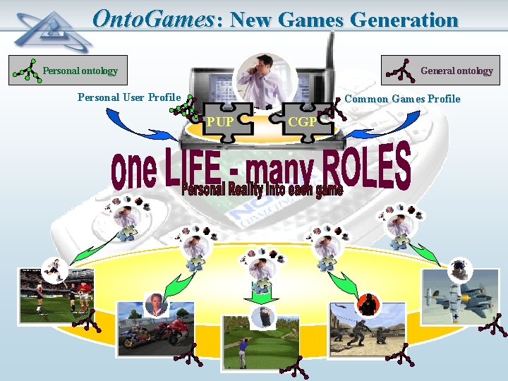 Onto. Games: New Games Generation Personal ontology General ontology Personal User Profile Common Games
