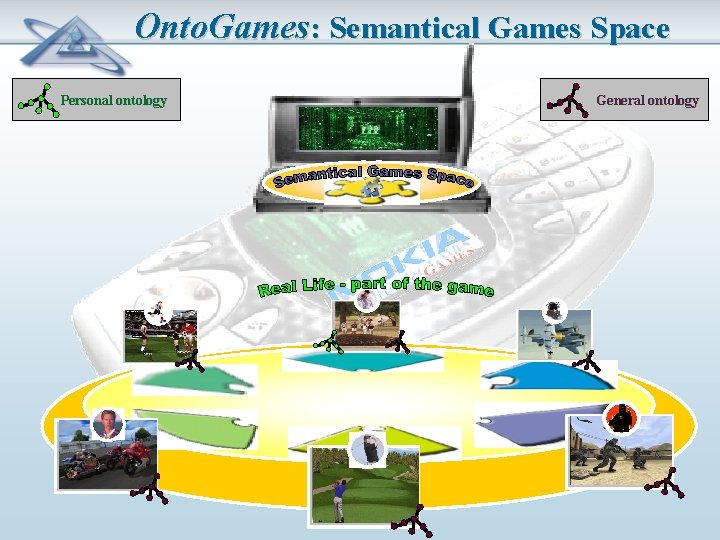 Onto. Games: Semantical Games Space Personal ontology General ontology 